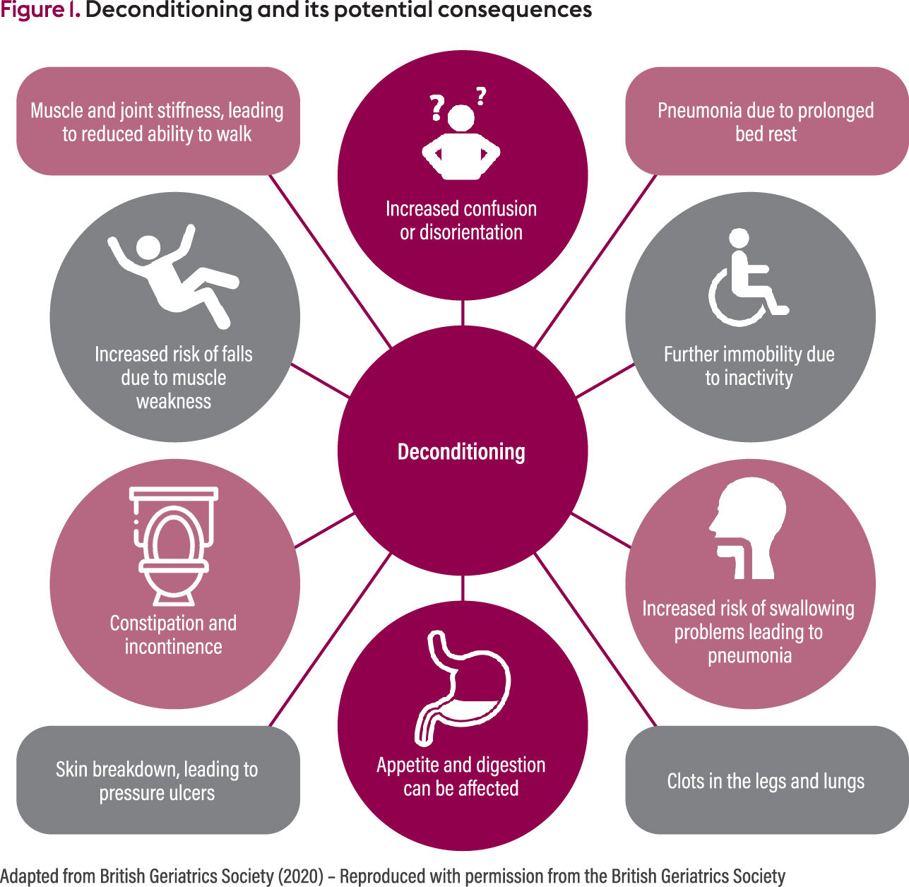 Infographic showing deconditioning and its potential consequences including falls, confusion, pressure ulcers, and clots